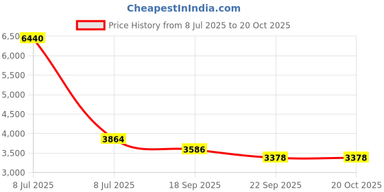 myntra.com Exotic India Silver-Toned & Gold Toned Religious Showpiece exotic india Price History Graph from 8 Jul 2025 to 20 Oct 2025