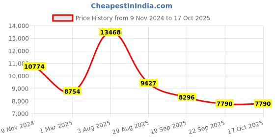 myntra.com Exotic India Silver Toned Brass Deepalakshmi Hanging Bell exotic india Price History Graph from 9 Nov 2024 to 15 Oct 2025
