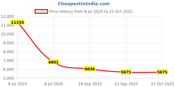 myntra.com Exotic India Silver-Toned Buddha Figurine Showpiece exotic india Price History Graph from 8 Jul 2025 to 21 Oct 2025