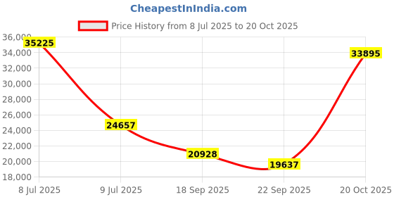 myntra.com Exotic India Silver-Toned Buddha Figurine Showpiece exotic india Price History Graph from 8 Jul 2025 to 20 Oct 2025