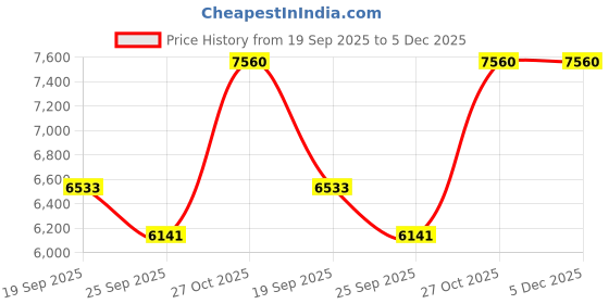 myntra.com Exotic India Silver-Toned Buddha Idol Showpiece exotic india Price History Graph from 19 Sep 2025 to 5 Dec 2025