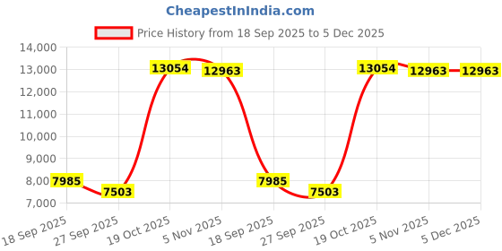 myntra.com Exotic India Silver-Toned Buddha Idol Showpiece exotic india Price History Graph from 18 Sep 2025 to 4 Dec 2025
