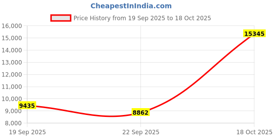 myntra.com Exotic India Silver-Toned Buddha Idol Showpiece exotic india Price History Graph from 19 Sep 2025 to 18 Oct 2025