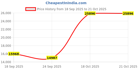 myntra.com Exotic India Silver-Toned Eleven-Headed Thousand-Armed Avalokiteshvara Buddha Showpiece exotic india Price History Graph from 18 Sep 2025 to 21 Oct 2025
