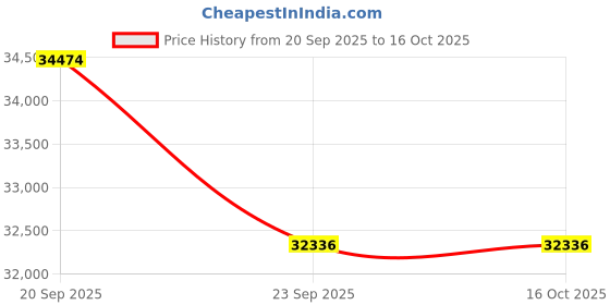 myntra.com Exotic India Silver-Toned Ganesha Idol Relaxing on a Recliner Religious Idol Showpiece exotic india Price History Graph from 20 Sep 2025 to 15 Oct 2025