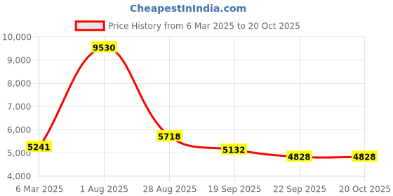 myntra.com Exotic India Silver-Toned Idol Showpiece exotic india Price History Graph from 6 Mar 2025 to 20 Oct 2025