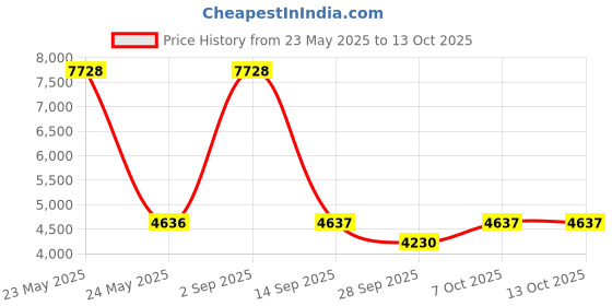 myntra.com Exotic India Silver-Toned Lord Narasimha with Devi Lakshmi Brass Idol Showpiece exotic india Price History Graph from 23 May 2025 to 13 Oct 2025