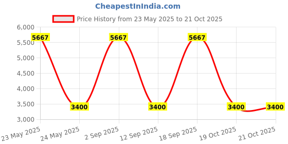 myntra.com Exotic India Silver-Toned Nandi Brass Idol Showpiece exotic india Price History Graph from 23 May 2025 to 21 Oct 2025
