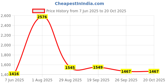 myntra.com Exotic India Silver-Toned Religious Figurine Showpiece exotic india Price History Graph from 7 Jun 2025 to 20 Oct 2025