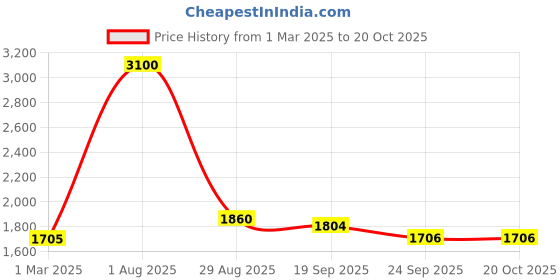 myntra.com Exotic India Silver-Toned Religious Figurine Showpiece exotic india Price History Graph from 1 Mar 2025 to 20 Oct 2025
