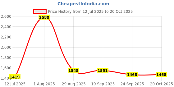 myntra.com Exotic India Silver-Toned Religious Figurine Showpiece exotic india Price History Graph from 12 Jul 2025 to 20 Oct 2025