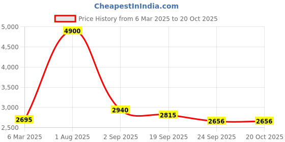 myntra.com Exotic India Silver-Toned Religious Figurine Showpiece exotic india Price History Graph from 6 Mar 2025 to 20 Oct 2025