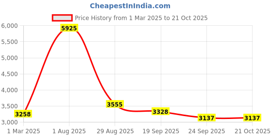 myntra.com Exotic India Silver-Toned Religious Idol Showpiece exotic india Price History Graph from 1 Mar 2025 to 21 Oct 2025