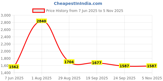 myntra.com Exotic India Silver-Toned Religious Idol Showpiece exotic india Price History Graph from 7 Jun 2025 to 3 Nov 2025