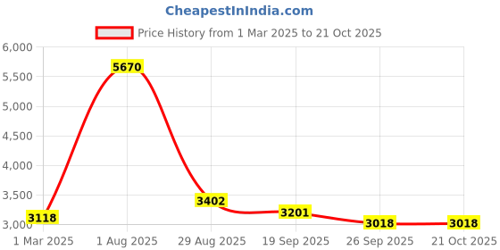 myntra.com Exotic India Silver-Toned Religious Idol Showpiece exotic india Price History Graph from 1 Mar 2025 to 20 Oct 2025