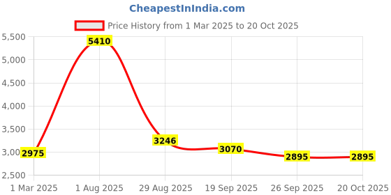 myntra.com Exotic India Silver-Toned Religious Idol Showpiece exotic india Price History Graph from 1 Mar 2025 to 20 Oct 2025
