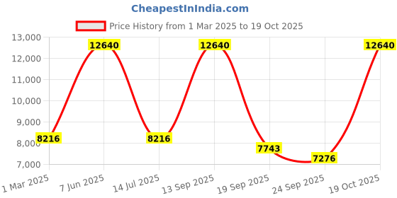 myntra.com Exotic India Silver-Toned Religious Idol Showpiece exotic india Price History Graph from 1 Mar 2025 to 19 Oct 2025