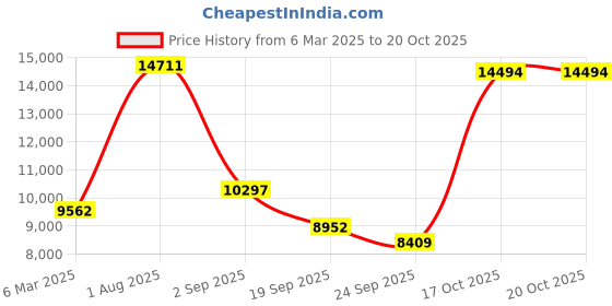 myntra.com Exotic India Silver-Toned Religious Idol Showpiece exotic india Price History Graph from 6 Mar 2025 to 20 Oct 2025