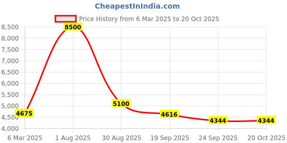 myntra.com Exotic India Silver-Toned Religious Idol Showpiece exotic india Price History Graph from 6 Mar 2025 to 20 Oct 2025