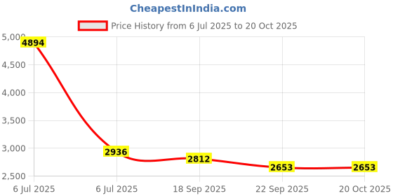 myntra.com Exotic India Silver-Toned Religious Idol Showpiece exotic india Price History Graph from 6 Jul 2025 to 20 Oct 2025