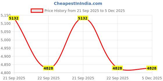 myntra.com Exotic India Silver-Toned Religious Idol Showpiece exotic india Price History Graph from 21 Sep 2025 to 5 Dec 2025