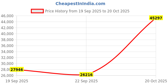 myntra.com Exotic India Silver-Toned Religious Idol Showpiece exotic india Price History Graph from 19 Sep 2025 to 20 Oct 2025
