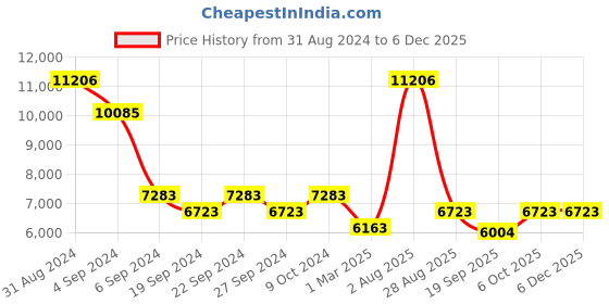 myntra.com Exotic India Silver Toned Rose Quartz Plate with Kumkum Box & Gangajali exotic india Price History Graph from 31 Aug 2024 to 5 Dec 2025