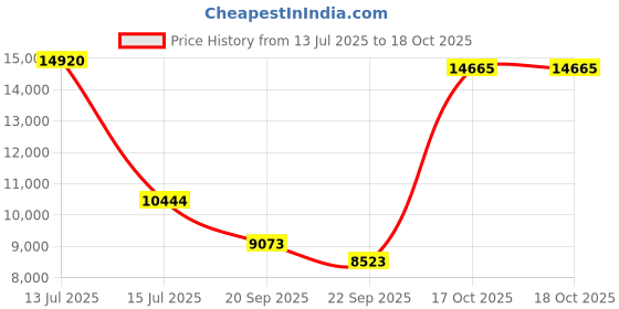 myntra.com Exotic India Silver-Toned Striking Aureole Lord Avalokiteshvara Religious Idol Showpiece exotic india Price History Graph from 13 Jul 2025 to 17 Oct 2025