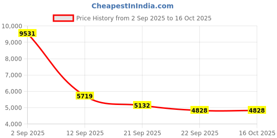 myntra.com Exotic India Silver-Toned Stylized Trishul On Aventurine Gemstone Base Idol Showpiece exotic india Price History Graph from 2 Sep 2025 to 15 Oct 2025