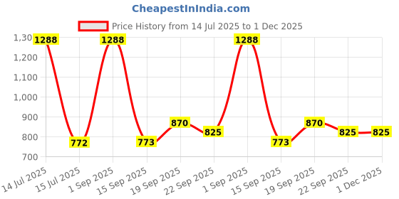 myntra.com Exotic India Small Sitting Sai Baba Brass Statue exotic india Price History Graph from 14 Jul 2025 to 30 Nov 2025