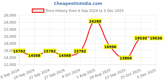 myntra.com Exotic India Snakes Crowning Shiva Linga Pooja Essentials exotic india Price History Graph from 6 Sep 2024 to 5 Dec 2025