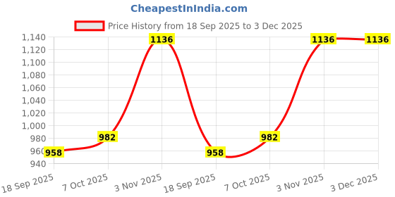 myntra.com Exotic India Snow-White Crushed Elastic Long Skirt With Printed Trees & Gota Border exotic india Price History Graph from 18 Sep 2025 to 2 Dec 2025