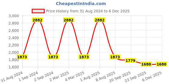 myntra.com Exotic India Solid Band Collar Straight Pure Cotton Kurta With Pyjamas exotic india Price History Graph from 31 Aug 2024 to 5 Dec 2025