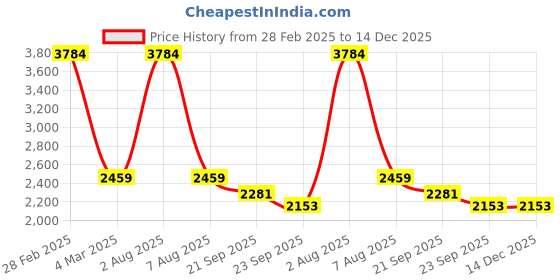 myntra.com Exotic India Solid Mandarin Collar Straight Pure Cotton Kurta With Pyjamas exotic india Price History Graph from 28 Feb 2025 to 14 Dec 2025