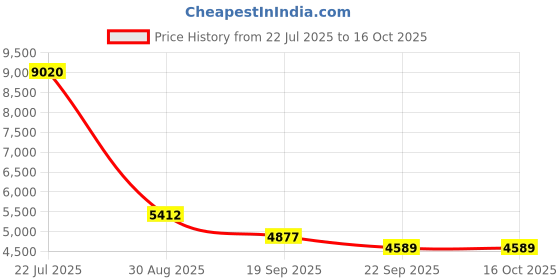 myntra.com Exotic India Standing Bhagwan Vishnu Showpiece exotic india Price History Graph from 22 Jul 2025 to 15 Oct 2025