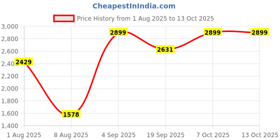 myntra.com Exotic India Star White Ready to Wear Dhoti and Angavastram Set with Woven Temple Border exotic india Price History Graph from 1 Aug 2025 to 13 Oct 2025