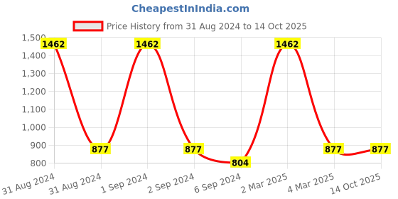 myntra.com Exotic India Sterling Silver Adjustable Finger Ring exotic india Price History Graph from 31 Aug 2024 to 14 Oct 2025