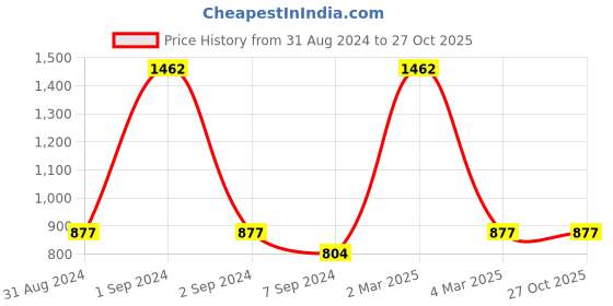 myntra.com Exotic India Sterling Silver -Plated Stone Studded Finger Ring exotic india Price History Graph from 31 Aug 2024 to 26 Oct 2025