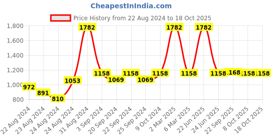 myntra.com Exotic India Striped Art Silk Dupatta with Gotta Patti exotic india Price History Graph from 22 Aug 2024 to 18 Oct 2025