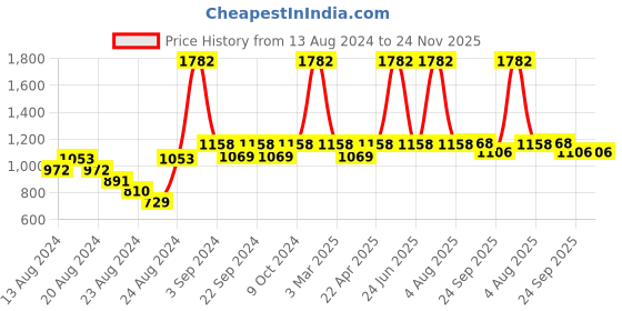 myntra.com Exotic India Striped Art Silk Dupatta with Gotta Patti exotic india Price History Graph from 13 Aug 2024 to 23 Nov 2025