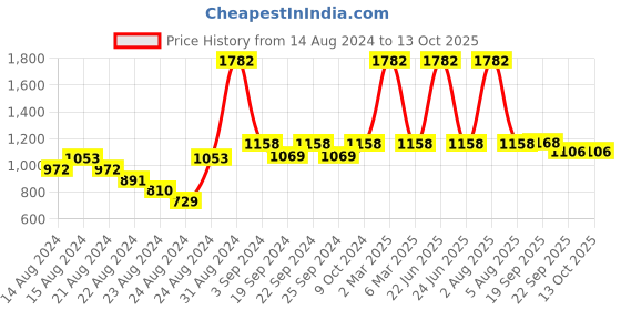 myntra.com Exotic India Striped Art Silk Dupatta with Gotta Patti exotic india Price History Graph from 14 Aug 2024 to 12 Oct 2025