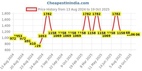 myntra.com Exotic India Striped Art Silk Dupatta with Gotta Patti exotic india Price History Graph from 13 Aug 2024 to 18 Oct 2025
