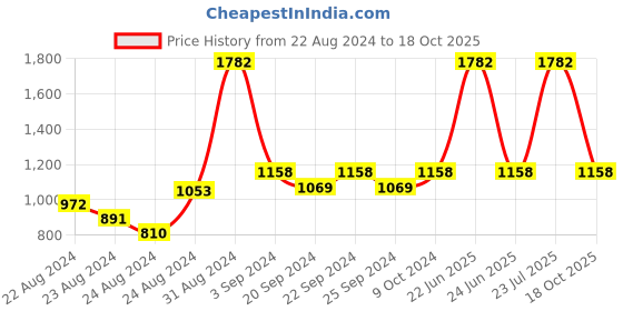 myntra.com Exotic India Striped Art Silk Dupatta with Gotta Patti exotic india Price History Graph from 22 Aug 2024 to 18 Oct 2025