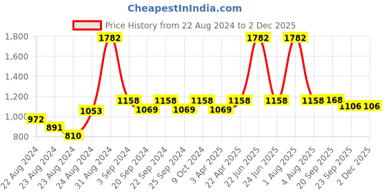 myntra.com Exotic India Striped Art Silk Dupatta with Gotta Patti exotic india Price History Graph from 22 Aug 2024 to 1 Dec 2025