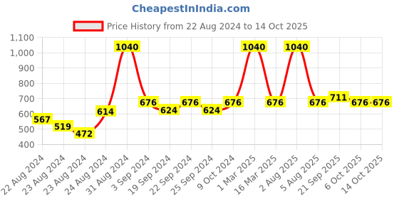 myntra.com Exotic India Striped Chiffon Dupatta exotic india Price History Graph from 22 Aug 2024 to 13 Oct 2025