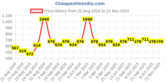 myntra.com Exotic India Striped Chiffon Dupatta exotic india Price History Graph from 22 Aug 2024 to 21 Nov 2025