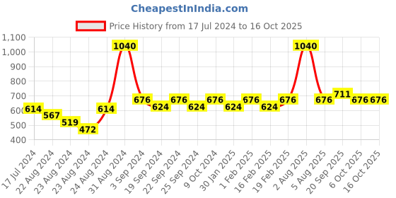myntra.com Exotic India Striped Chiffon Dupatta exotic india Price History Graph from 17 Jul 2024 to 15 Oct 2025