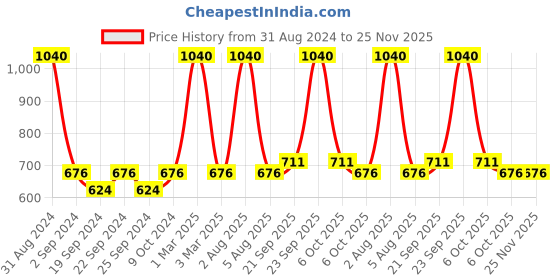 myntra.com Exotic India Striped Chiffon Dupatta exotic india Price History Graph from 31 Aug 2024 to 25 Nov 2025