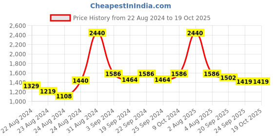 myntra.com Exotic India Striped Dupatta with Gotta Patti exotic india Price History Graph from 22 Aug 2024 to 18 Oct 2025