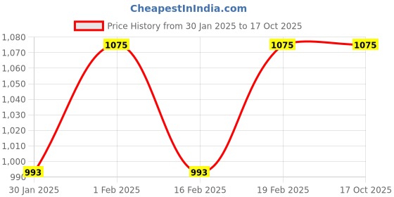 myntra.com Exotic India Striped Dupatta with Mirror Work exotic india Price History Graph from 30 Jan 2025 to 15 Oct 2025